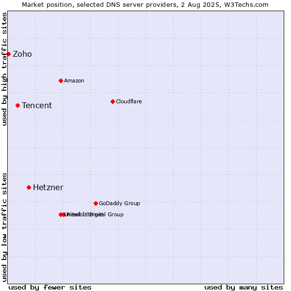 Market position of Hetzner vs. Tencent vs. Zoho
