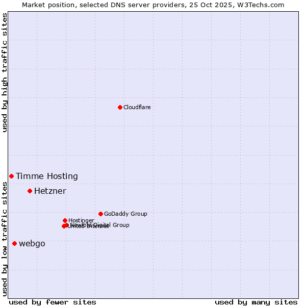 Market position of Hetzner vs. webgo vs. Timme Hosting