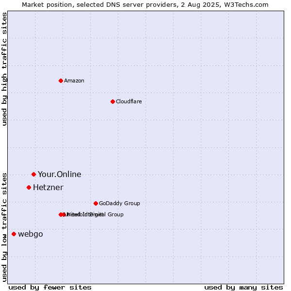 Market position of Your.Online vs. Hetzner vs. webgo