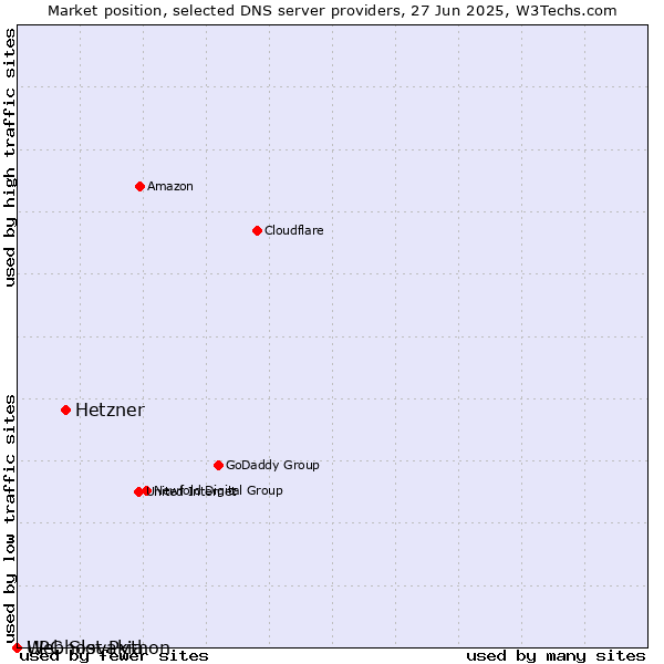 Market position of Hetzner vs. Webhost Python vs. UPC Slovakia