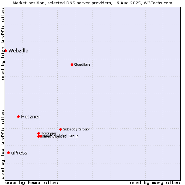 Market position of Hetzner vs. uPress vs. Webzilla