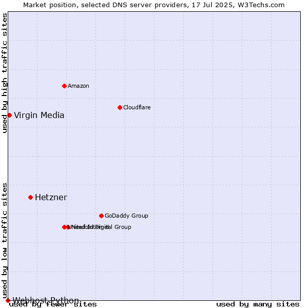 Market position of Hetzner vs. Virgin Media vs. Webhost Python