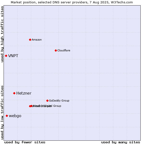 Market position of Hetzner vs. webgo vs. VNPT