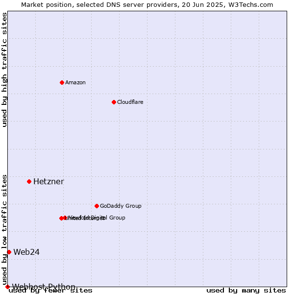 Market position of Hetzner vs. Web24 vs. Webhost Python