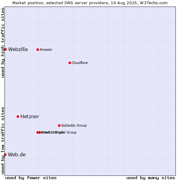 Market position of Hetzner vs. Webzilla vs. Web.de