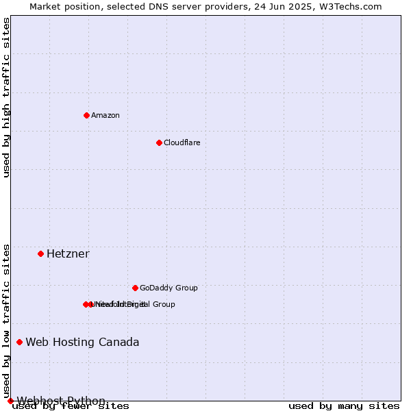 Market position of Hetzner vs. Web Hosting Canada vs. Webhost Python