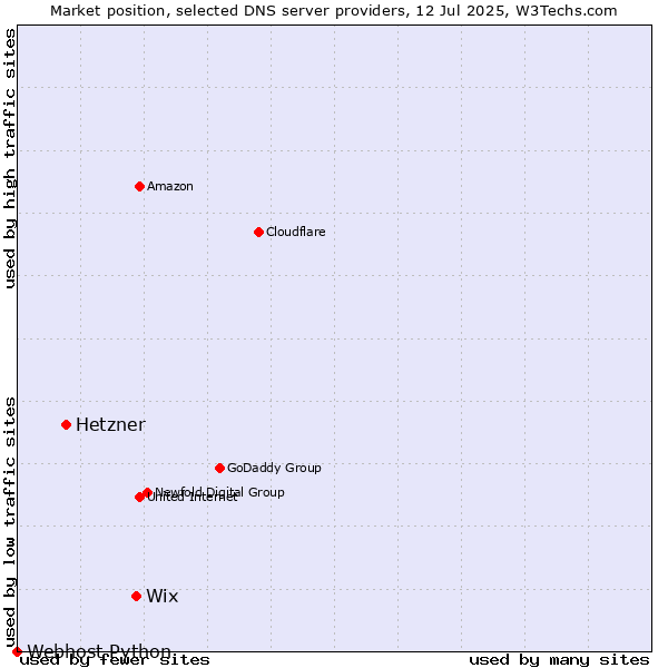 Market position of Wix vs. Hetzner vs. Webhost Python