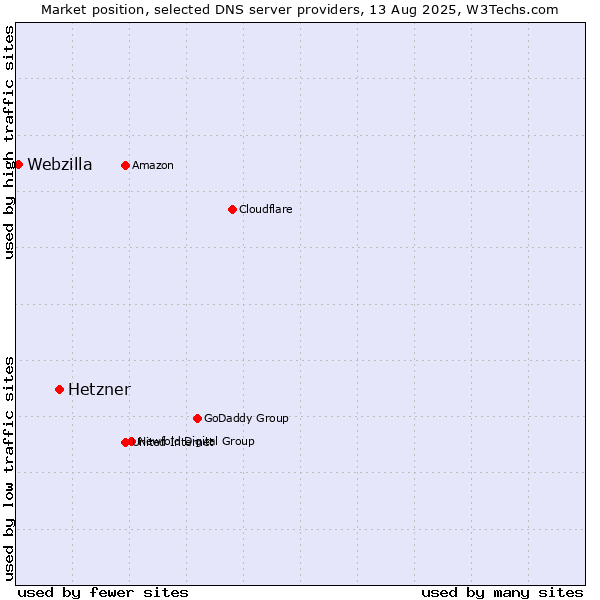 Market position of Hetzner vs. Webzilla