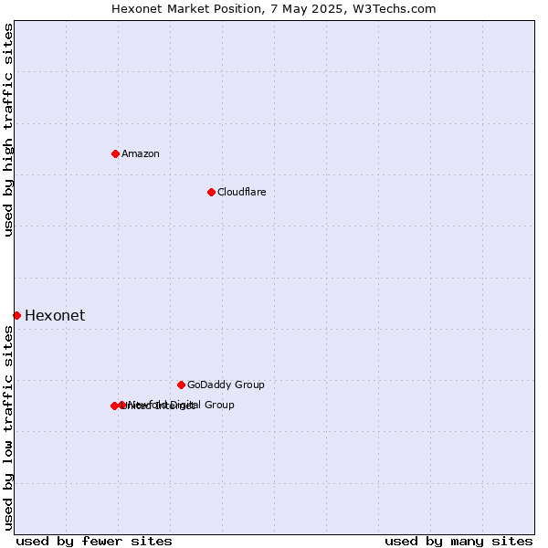 Market position of Hexonet