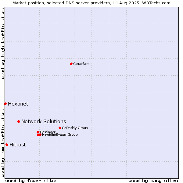 Market position of Network Solutions vs. Hitrost vs. Hexonet