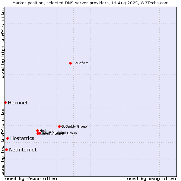 Market position of Hostafrica vs. Netinternet vs. Hexonet