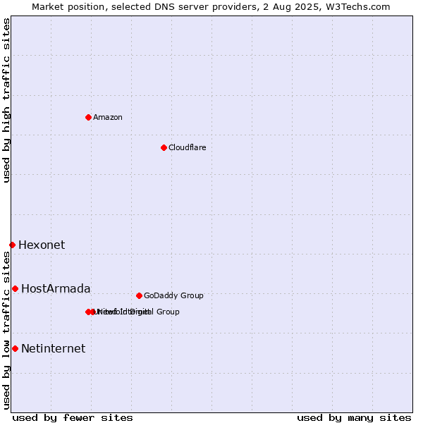 Market position of HostArmada vs. Netinternet vs. Hexonet