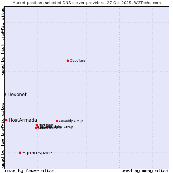 Market position of Squarespace vs. HostArmada vs. Hexonet