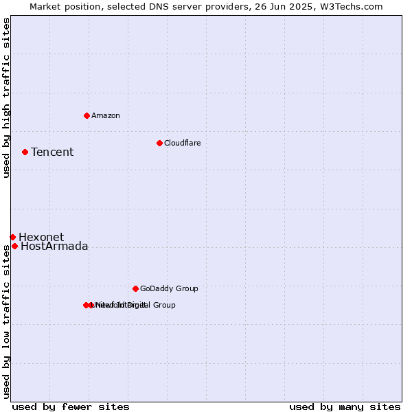 Market position of Tencent vs. HostArmada vs. Hexonet