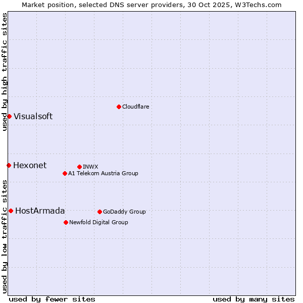 Market position of HostArmada vs. Visualsoft vs. Hexonet