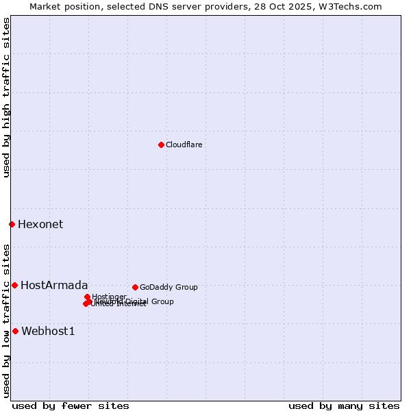 Market position of Webhost1 vs. HostArmada vs. Hexonet