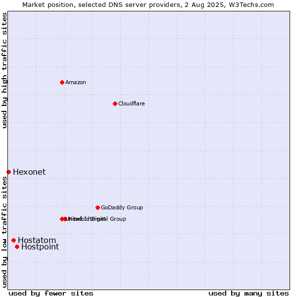 Market position of Hostpoint vs. Hostatom vs. Hexonet