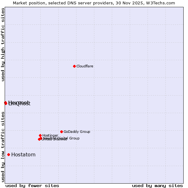 Market position of Hostatom vs. LinQhost vs. Hexonet