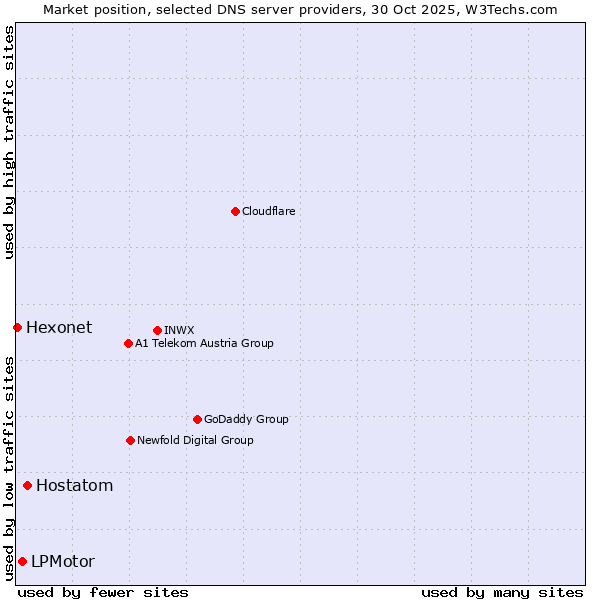 Market position of Hostatom vs. LPMotor vs. Hexonet
