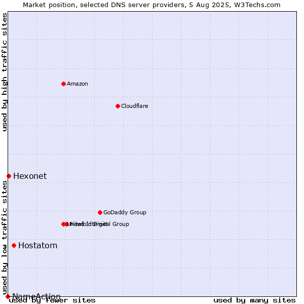 Market position of Hostatom vs. Hexonet vs. NameAction