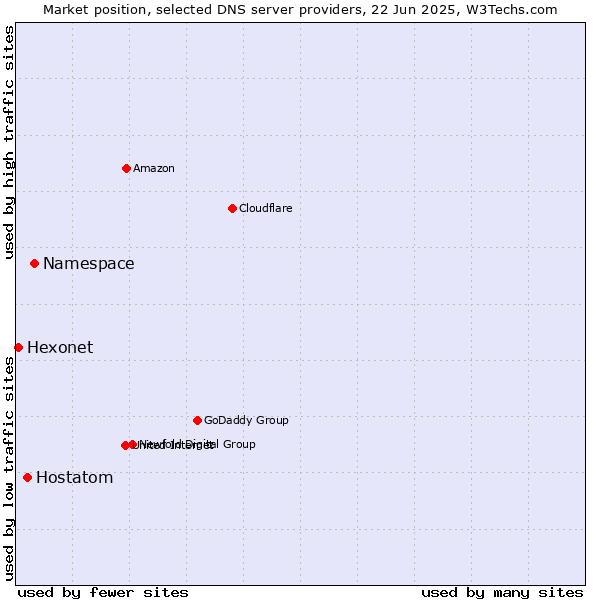 Market position of Namespace vs. Hostatom vs. Hexonet