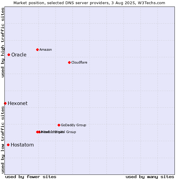 Market position of Oracle vs. Hostatom vs. Hexonet
