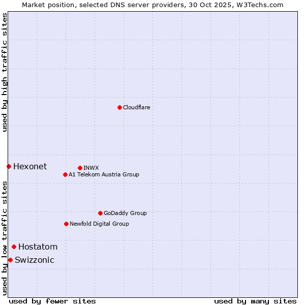 Market position of Hostatom vs. Swizzonic vs. Hexonet