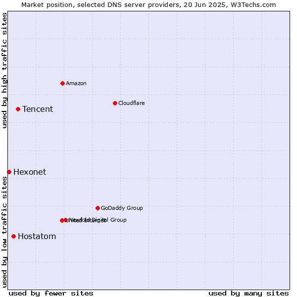 Market position of Tencent vs. Hostatom vs. Hexonet