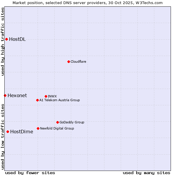 Market position of HostDime vs. HostDL vs. Hexonet