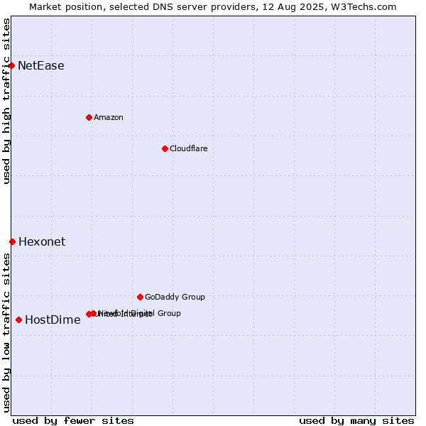 Market position of HostDime vs. Hexonet vs. NetEase