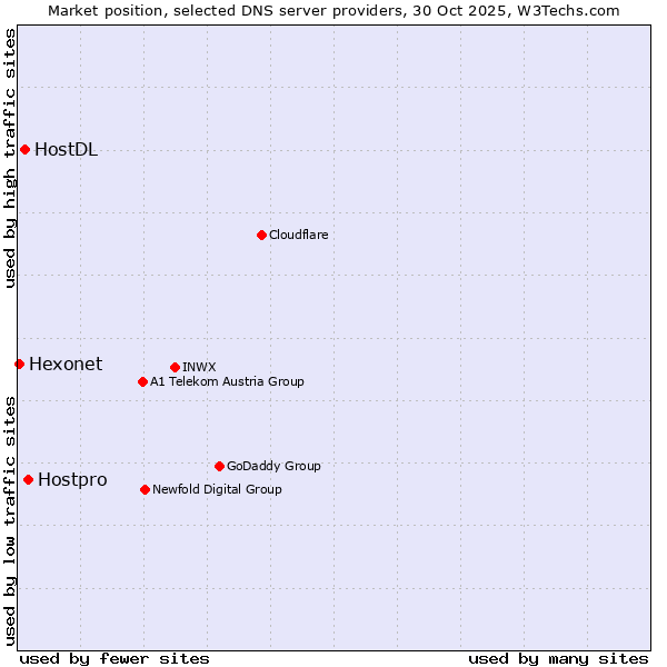 Market position of Hostpro vs. HostDL vs. Hexonet