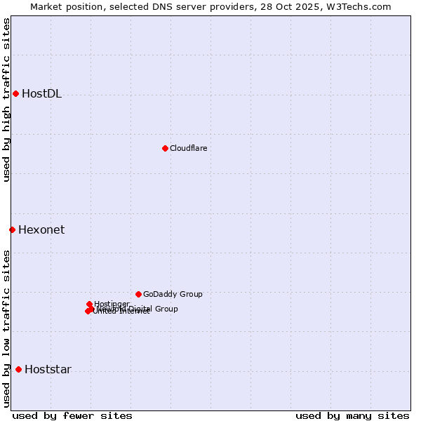 Market position of Hoststar vs. HostDL vs. Hexonet