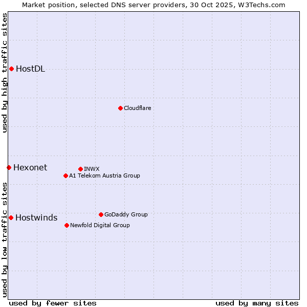 Market position of HostDL vs. Hostwinds vs. Hexonet