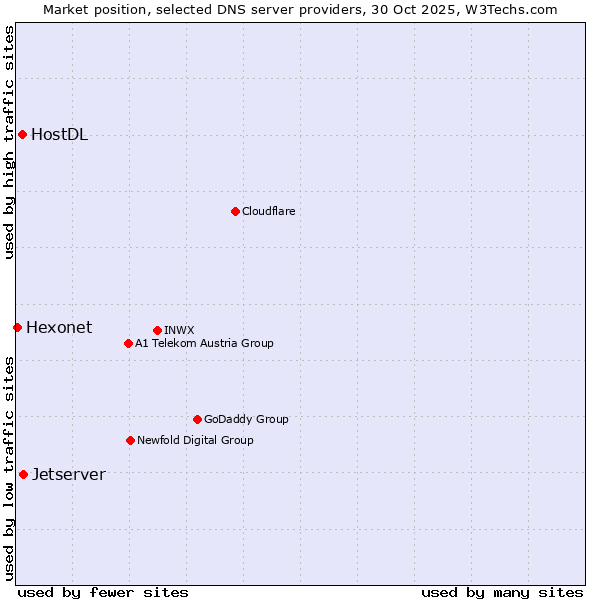 Market position of Jetserver vs. HostDL vs. Hexonet