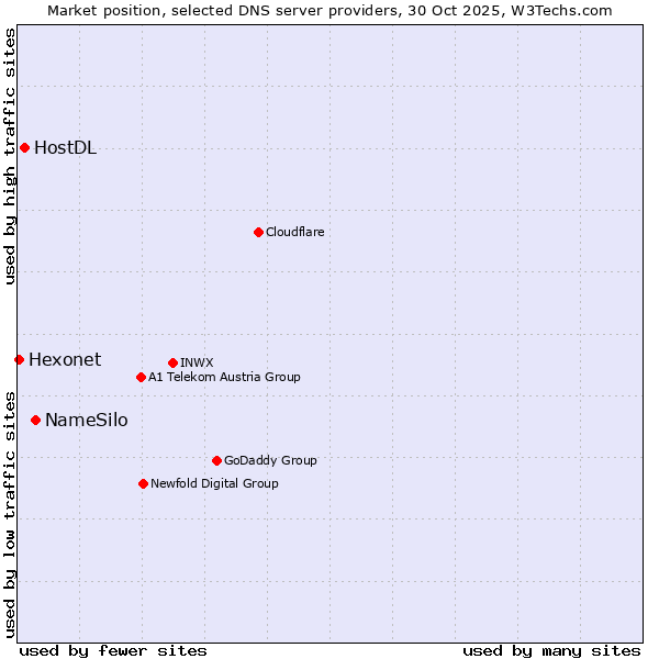 Market position of NameSilo vs. HostDL vs. Hexonet
