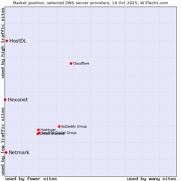Market position of HostDL vs. Netmark vs. Hexonet
