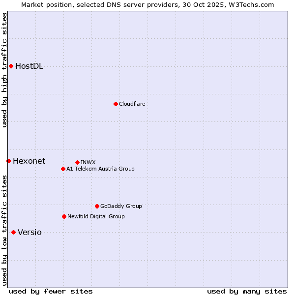 Market position of Versio vs. HostDL vs. Hexonet