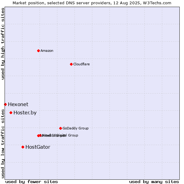 Market position of HostGator vs. Hoster.by vs. Hexonet
