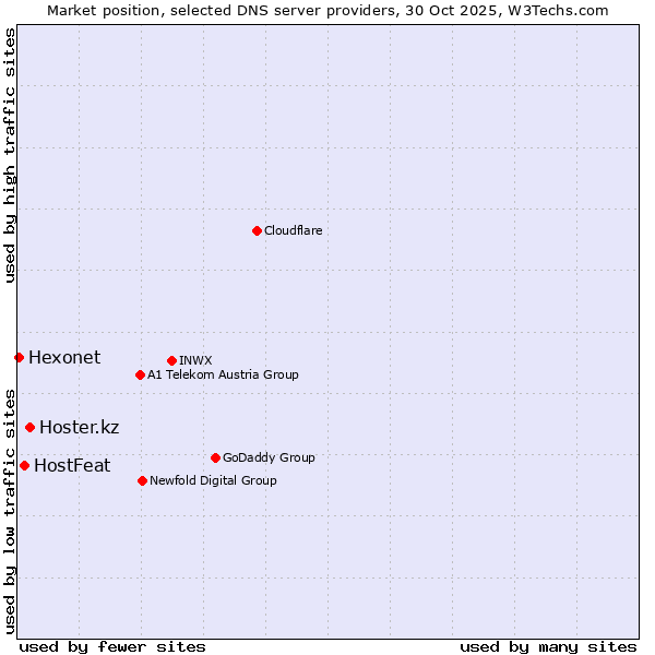 Market position of Hoster.kz vs. HostFeat vs. Hexonet