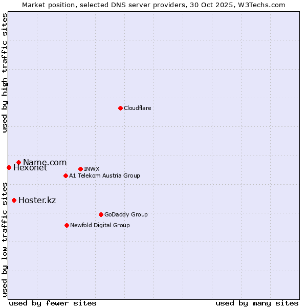 Market position of Name.com vs. Hoster.kz vs. Hexonet