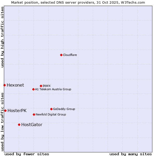 Market position of HostGator vs. HosterPK vs. Hexonet