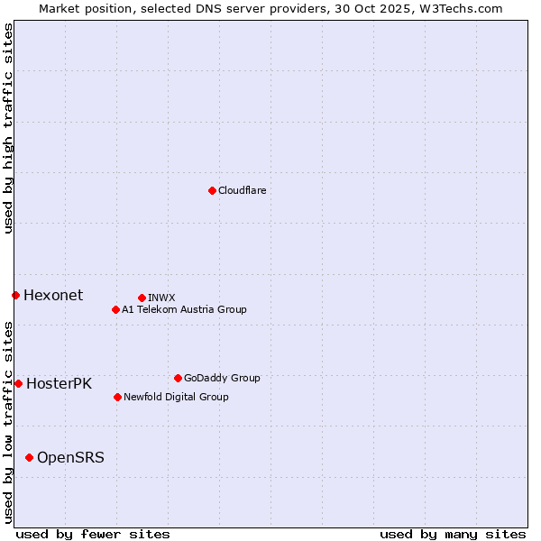 Market position of OpenSRS vs. HosterPK vs. Hexonet