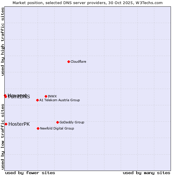 Market position of HosterPK vs. PointDNS vs. Hexonet