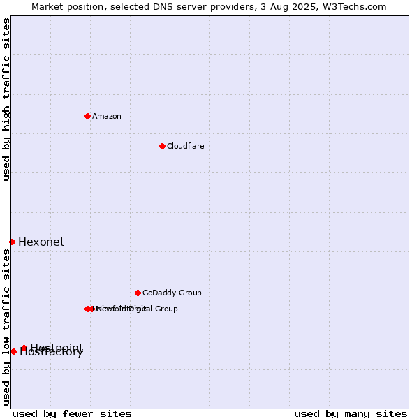 Market position of Hostpoint vs. Hostfactory vs. Hexonet