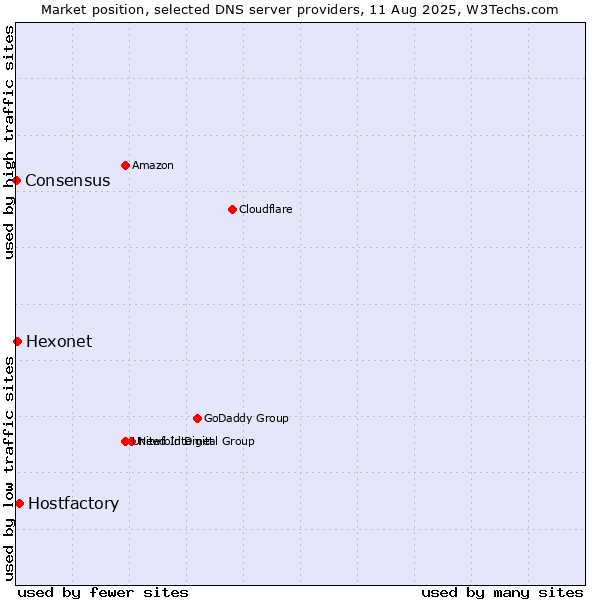 Market position of Hostfactory vs. Hexonet vs. Consensus