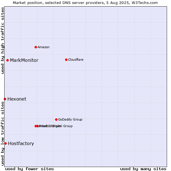 Market position of MarkMonitor vs. Hostfactory vs. Hexonet