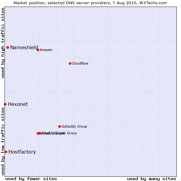 Market position of Nameshield vs. Hostfactory vs. Hexonet