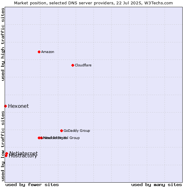 Market position of Netinternet vs. Hostfactory vs. Hexonet