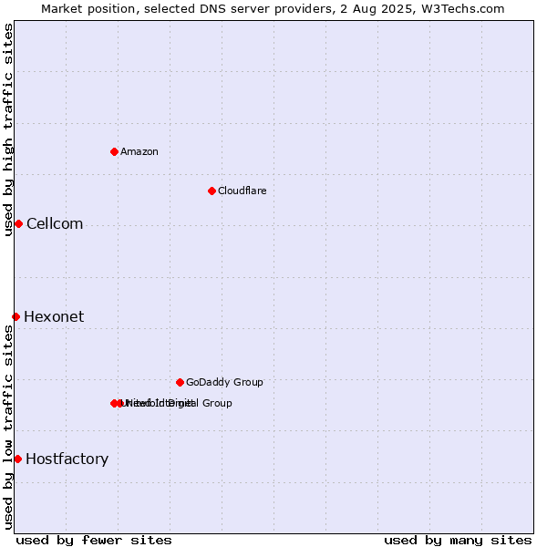 Market position of Cellcom vs. Hostfactory vs. Hexonet