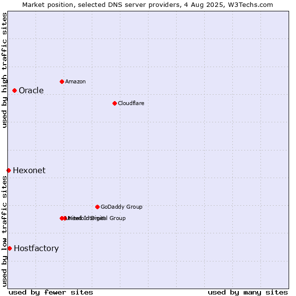 Market position of Oracle vs. Hostfactory vs. Hexonet